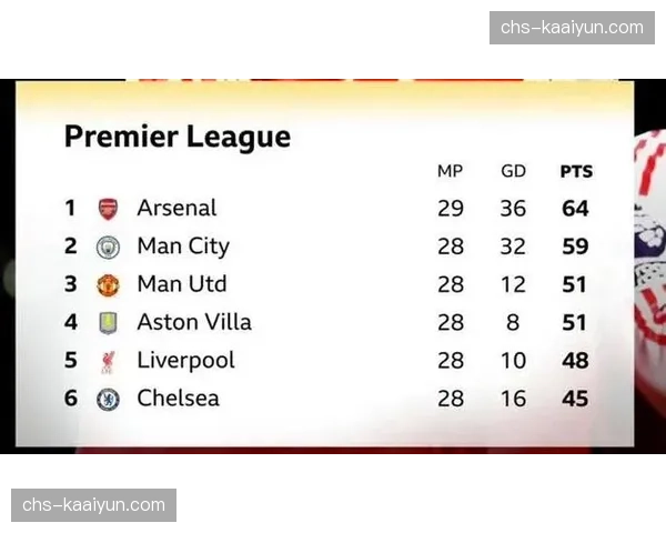 阿森纳角球战术制胜切尔西 枪手多赛一场5分领跑积分榜